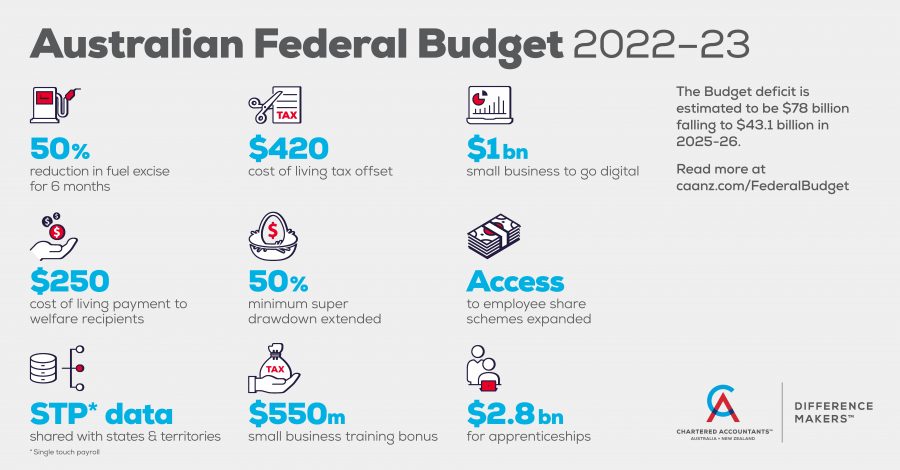 Fed Budget Infographic 2022-page-001